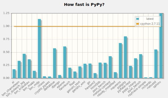 PyPy vs. Python speed comparison graph"